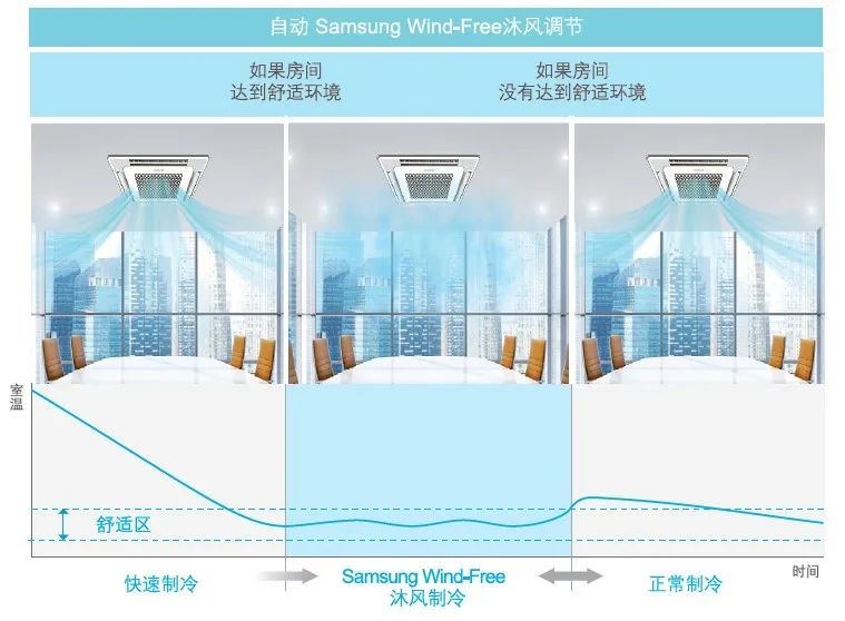 三星Samsung Wind-Free沐風(fēng)嵌入式多向氣流產(chǎn)品為下半年震撼開(kāi)局！